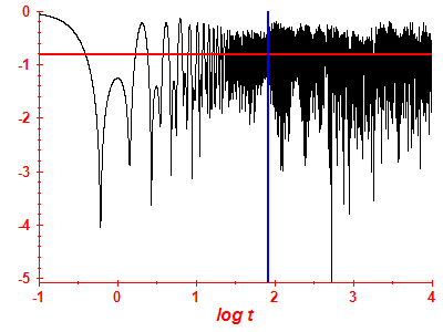 Survival probability log